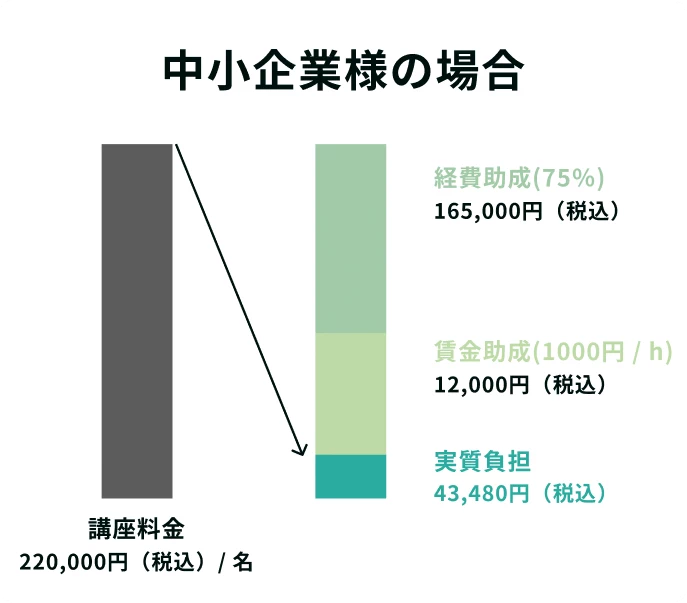 中小企業様の場合、講座料金の実質負担額が約20％になります。